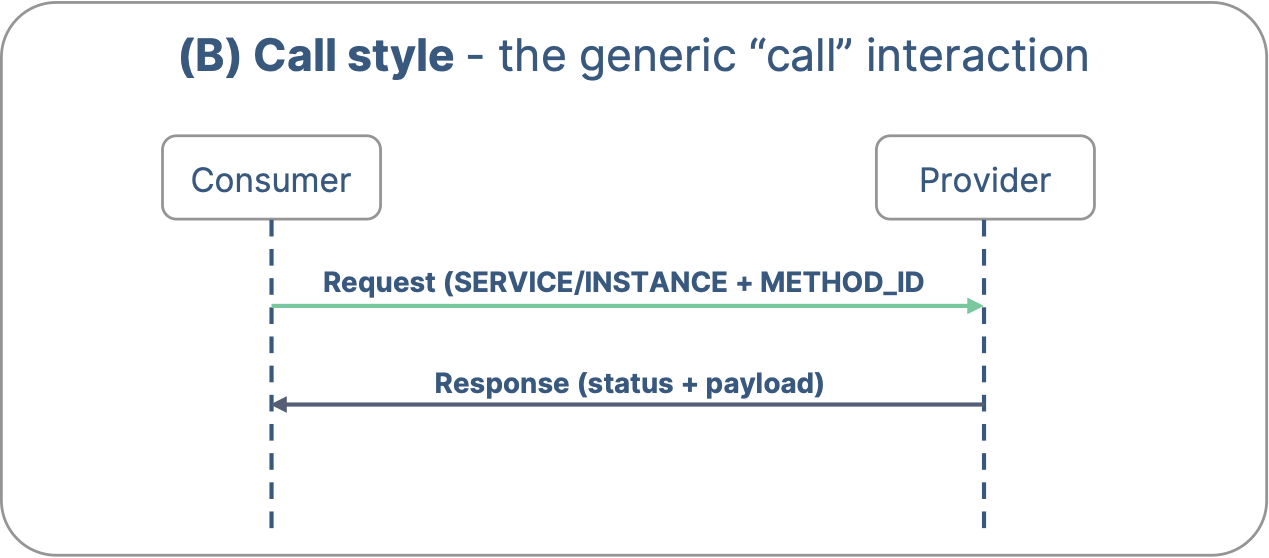Service-Oriented Architecture in SDVs, and the Role of SOME/IP