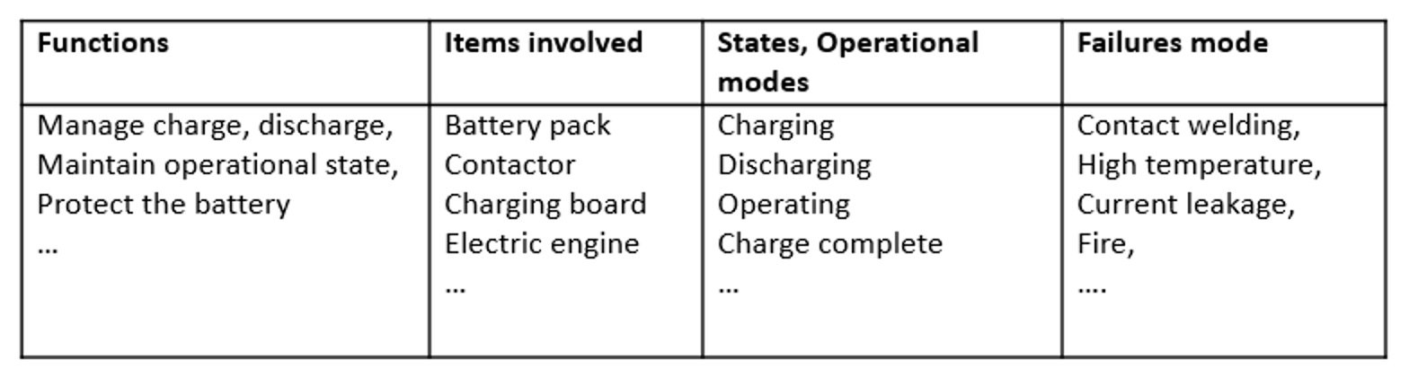 ISO 26262 Functional Safety Requirement Types