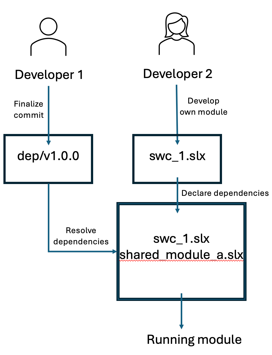 How to Automate Dependency Management: Part 1
