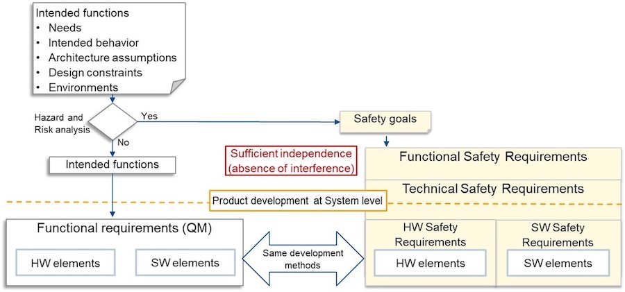 ISO 26262 Functional Safety Requirement Types