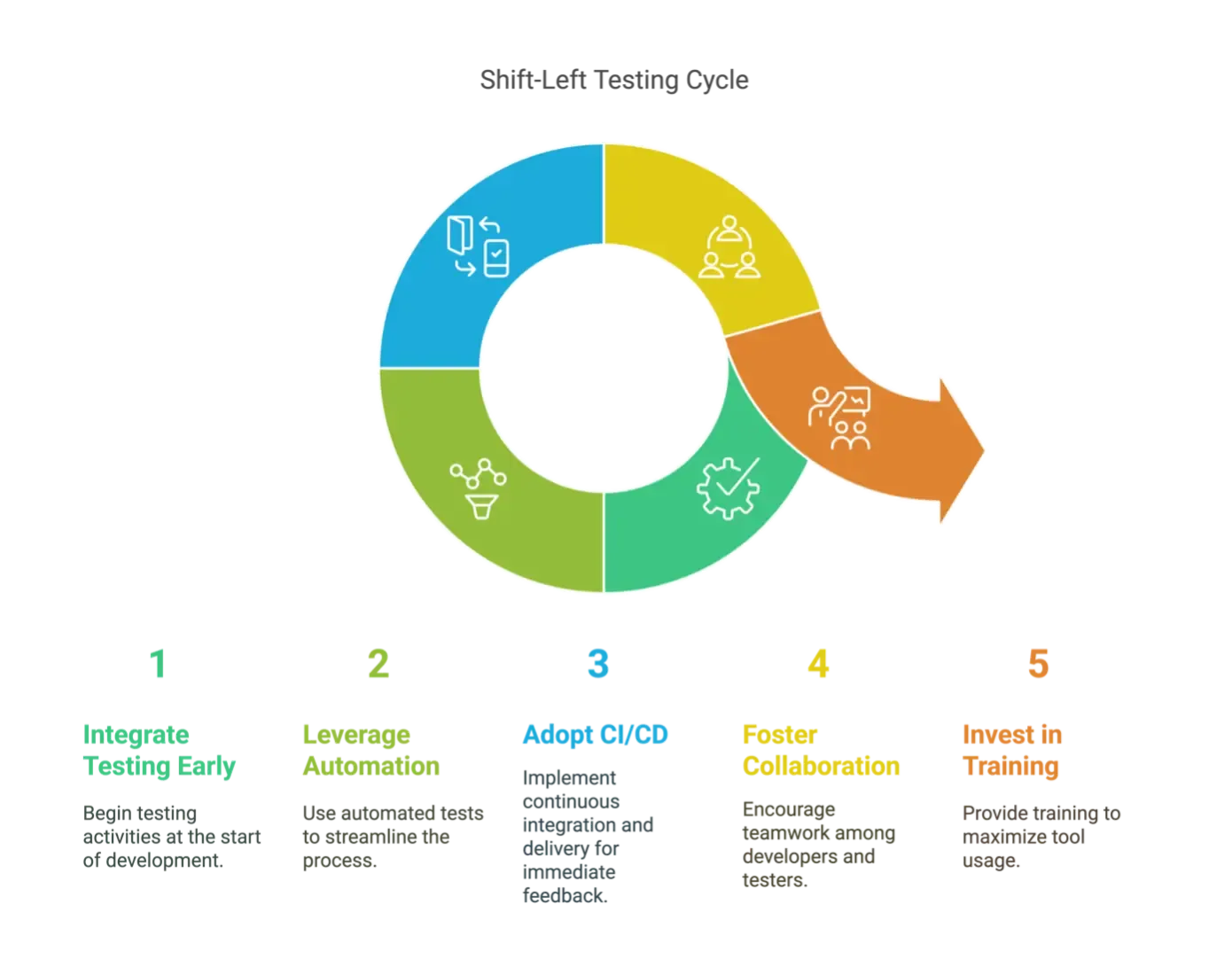 Shift-Left Testing, Testing, Test-Driven Development