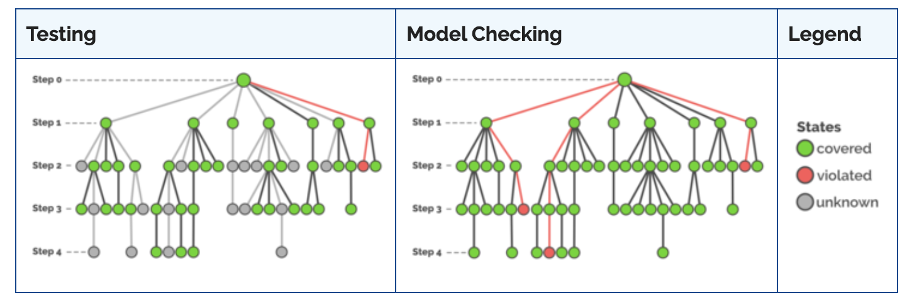 Best Practices for an Efficient Test of Simulink Models