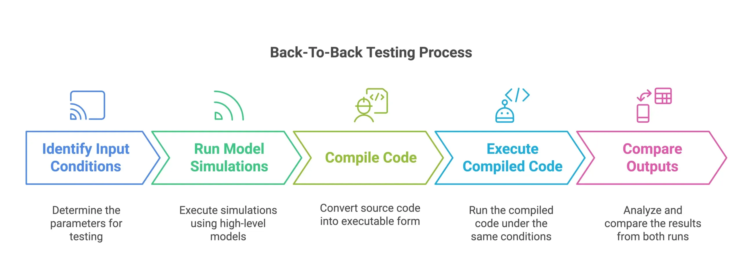3 Reasons for Model-Based Development Approach