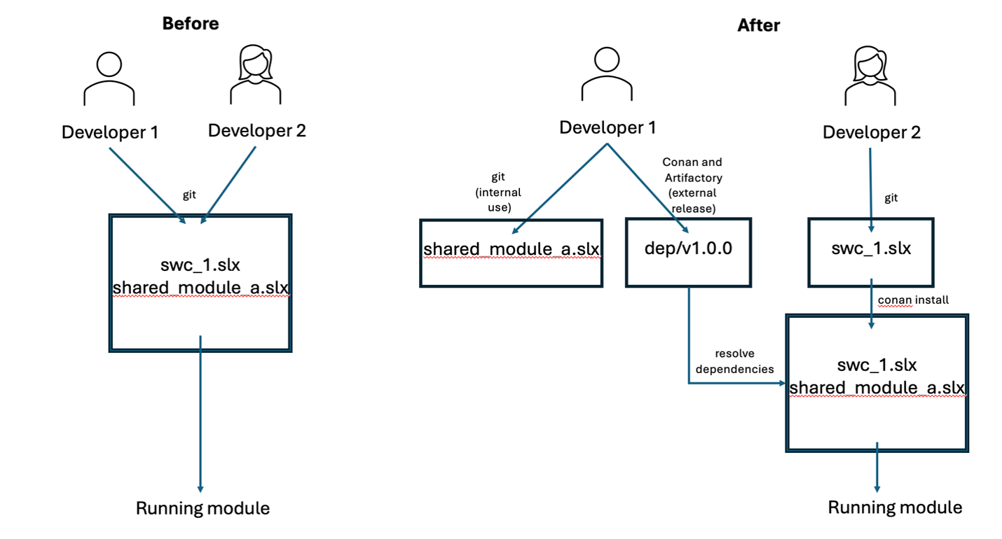 How to Automate Dependency Management: Part 1